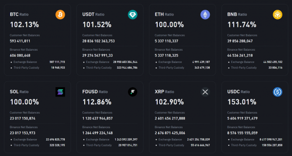 Binance опубликовала отчет по резервам за май 2025 года