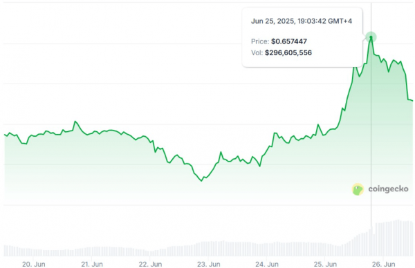 
                    Pi Network вырос на 38% на фоне слухов о партнёрстве с Google                