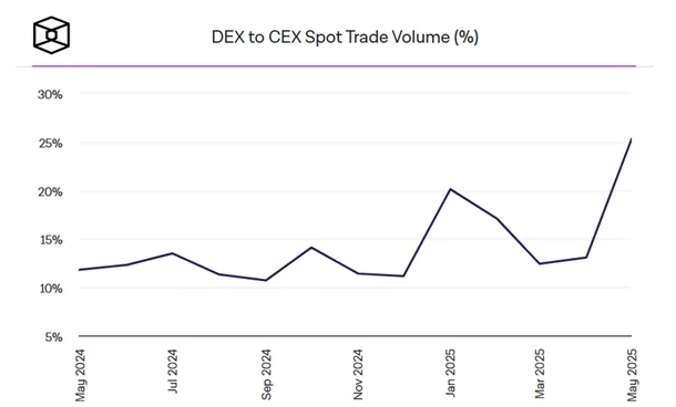 Доля объема торгов на DEX относительно централизованных бирж подскочила до 25,3%