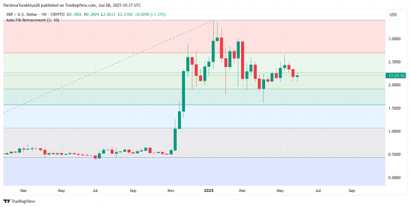 Прогноз цены XRP (XRP) на 10 июня: восстановление поддержки в центре внимания, поскольку быки пытаются развернуть тренд