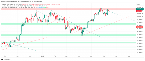 Прогноз цены биткоина ($BTC) на 13 июня 2025 года: импульс остывает ниже $111 тыс., поскольку быки защищают зону поддержки $106 тыс.