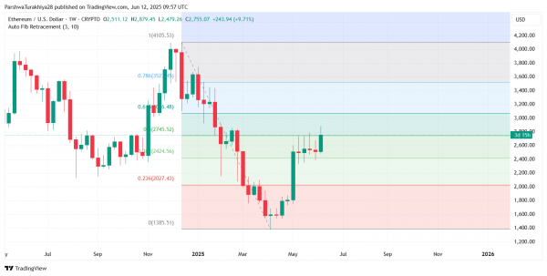 Прогноз цены Ethereum ($ETH) на 13 июня 2025 г.: бычья структура удерживается выше $2745, а прорыв нацеливает на $2920