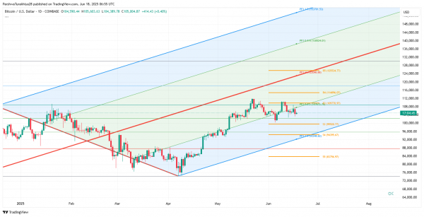 Прогноз цены биткоина (BTC) на 19 июня 2025 г.