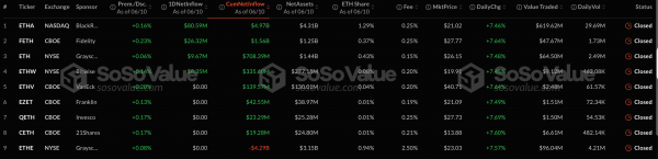 За сутки секторы спотовых биткоин- и Ethereum-ETF привлекли более $556 млн