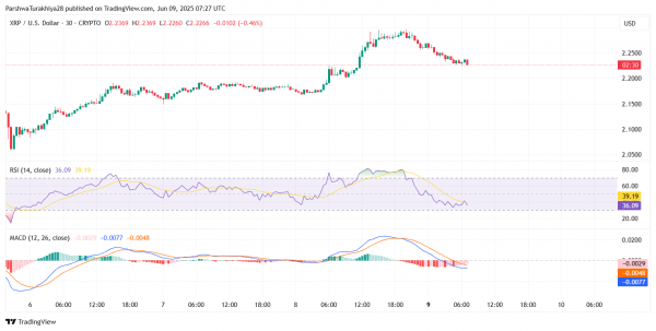 Прогноз цены XRP (XRP) на 9 июня: прорыв остановился на уровне $2,28, поскольку медведи вернули себе контроль