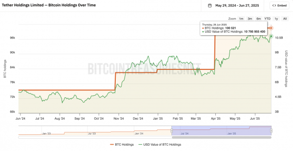 Как семья Трампа, Hut 8 и Tether ускоряют наступление новой эры гипермасштабного майнинга биткоинов