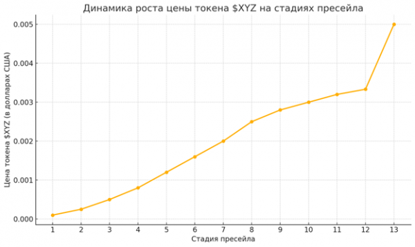 
                    Мемкоин на смену Bonk и Pepe: XYZ может ворваться в топ 10 в 2025 году                