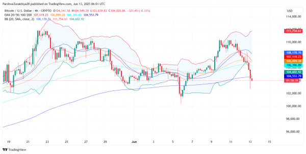 Прогноз цены биткоина ($BTC) на 14 июня 2025 г.: быки теряют $106 тыс., поскольку ключевая линия тренда рушится на фоне более масштабной распродажи