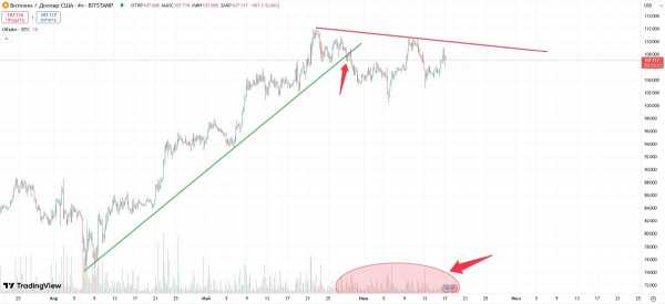 
                    Rekt Capital упрямо верит в рост курса биткоина до $140,000 летом                
