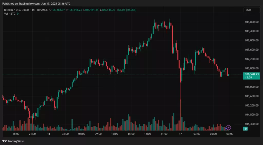 Акции Strategy упали на ~2% после покупки биткоинов на $1,05 млрд