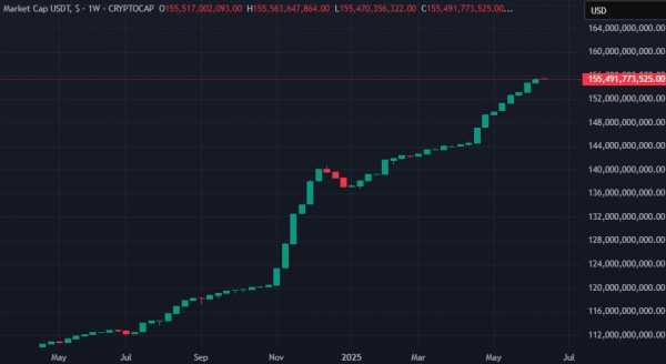 Tether авторизовала к выпуску 1 млрд USDT в сети Ethereum