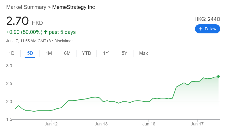 MemeStrategy основателя 9GAG выросла на 29% после первой покупки Solana