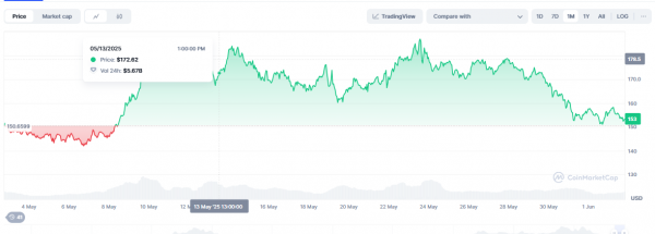 Обновление рынка криптовалют: Ethereum стабилен, а HBAR, SOL, SUI демонстрируют рост