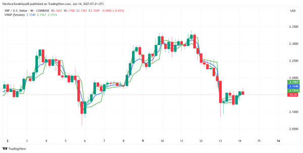 Прогноз цены XRP на 15 июня 2025 года: быки защищают базу в $2,10, поскольку XRP готовится прорваться выше сопротивления $2,18