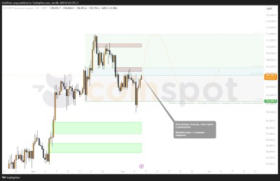 Прогноз цены BTC на 8-12 июня: боковик придаст силы альткоинам?
