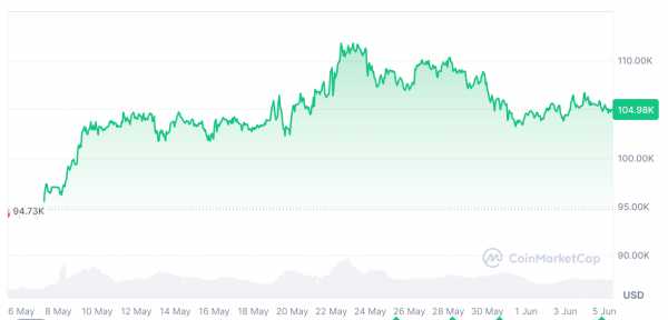 Биткоин нацелился на $115 000 к июлю но отчёт по рынку труда США может всё испортить
