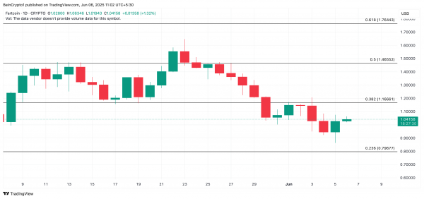 FARTCOIN начал ралли после объявления Coinbase