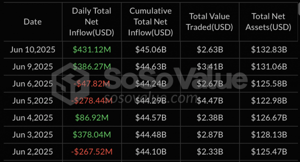 За сутки секторы спотовых биткоин- и Ethereum-ETF привлекли более $556 млн