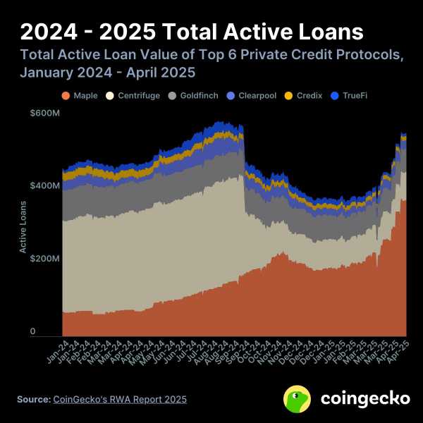 CoinGecko отчиталась о росте RWA-сегмента