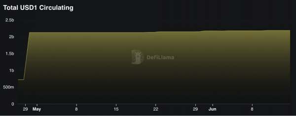 
                    За 2 месяца капитализация стейблкоина USD1 повысилась до $2,1 млрд                