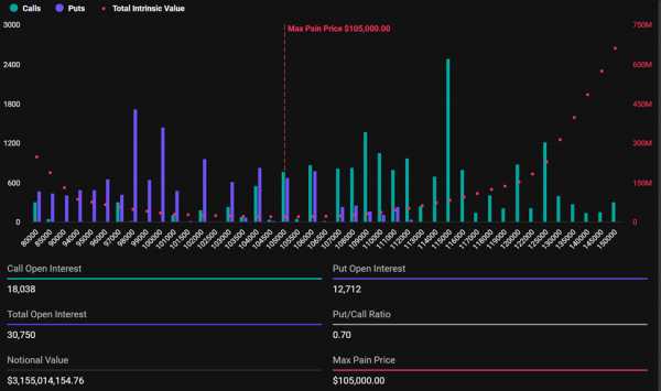 Рынок в ожидании: сегодня экспирируются опционы на $4 млрд по BTC и ETH