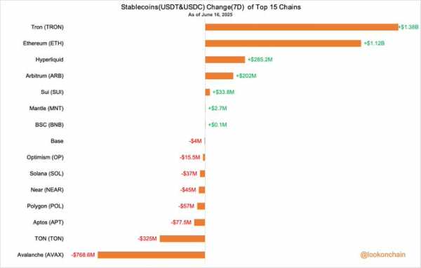 Биткоин упал на 5,5%, но институциональные покупки выросли до более чем 1,3 млрд долларов