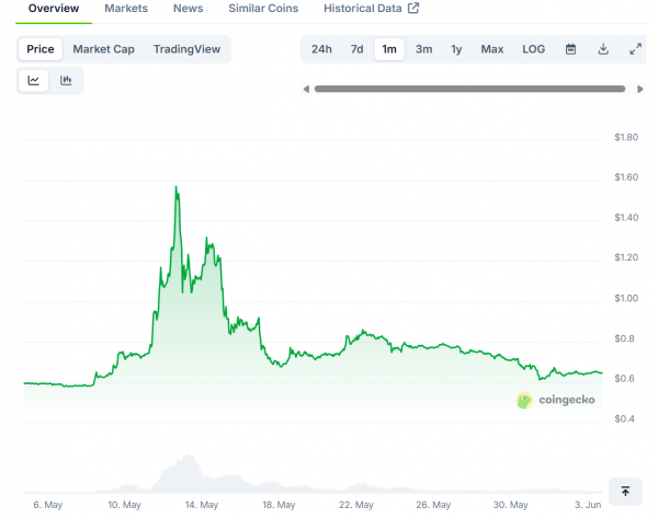 В сети биткоина добыли юбилейный 900 000 блок