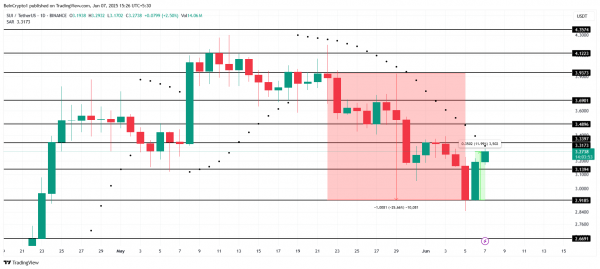 SUI на пороге ликвидации на $96 млн