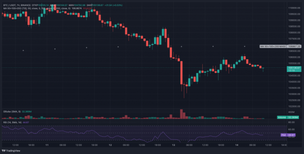 Биткоин восстановился до $106 000 на фоне роста цен на нефть