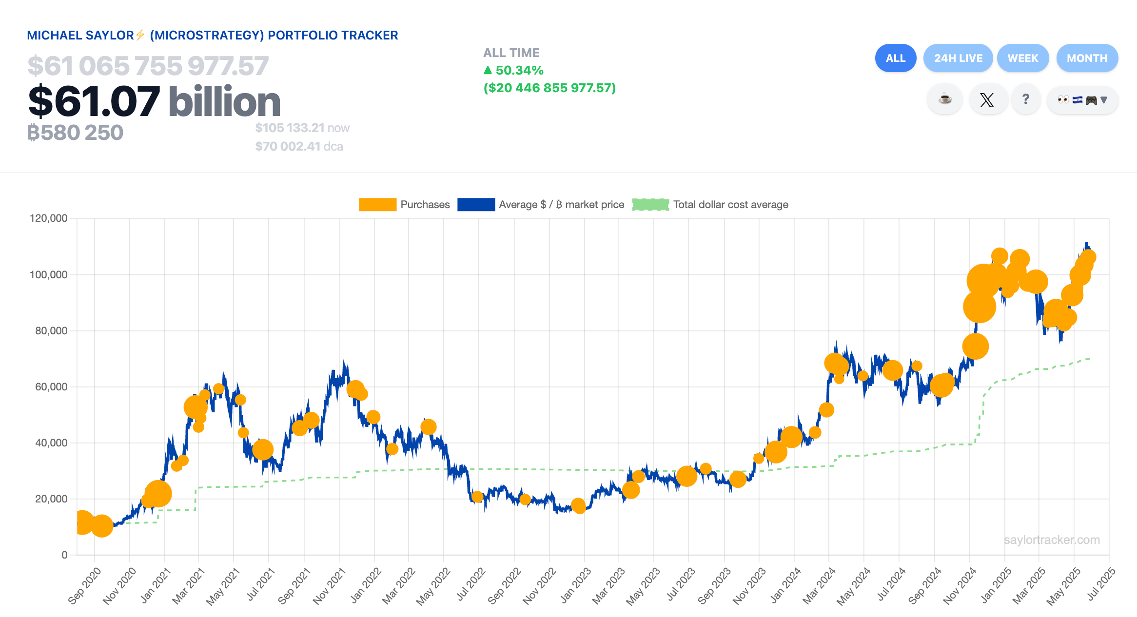 Майкл Сэйлор из Strategy сигнализирует о предстоящей покупке биткоинов
