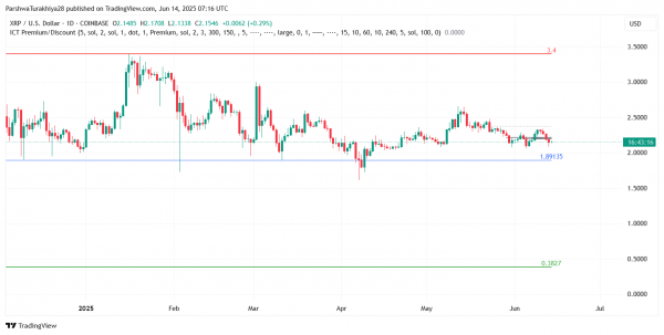 Прогноз цены XRP на 15 июня 2025 года: быки защищают базу в $2,10, поскольку XRP готовится прорваться выше сопротивления $2,18