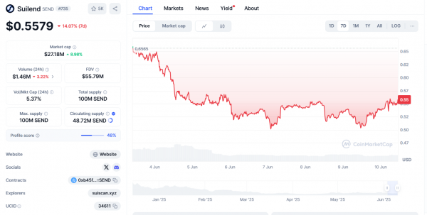 SUI Ecosystem Watch: 3 токена, которые могут в 10 раз увеличить этот цикл