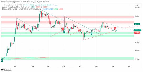Прогноз цены XRP (XRP) на 10 июня: восстановление поддержки в центре внимания, поскольку быки пытаются развернуть тренд
