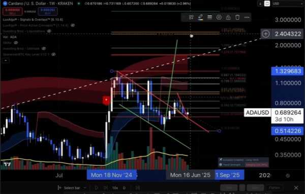 
                    Сезон альткоинов может начаться с роста Cardano до $2,40                