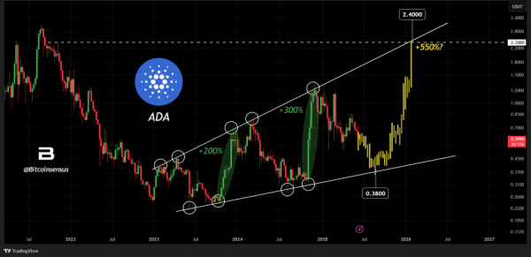 ADA нацелена на $2,40, поскольку она затмевает Ethereum и Solana