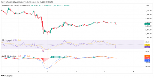 Прогноз цены Ethereum (ETH) на 10 июня: ключевая поддержка, предстоящая волатильность и нарастающий риск прорыва