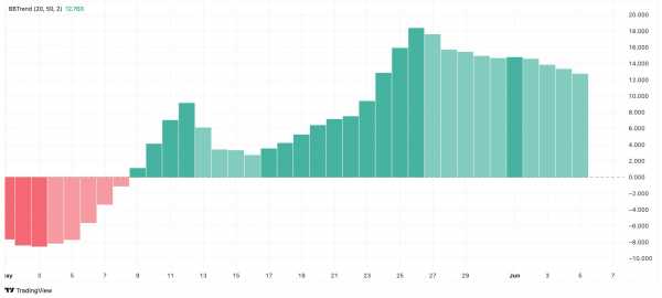 CAKE вырывается вперёд — торговая активность выросла на 88%