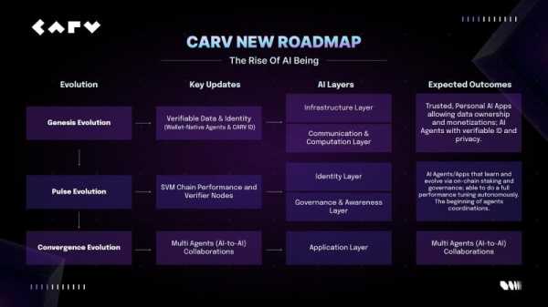 Команда CARV представила дорожную карту проекта и концепцию AI Beings