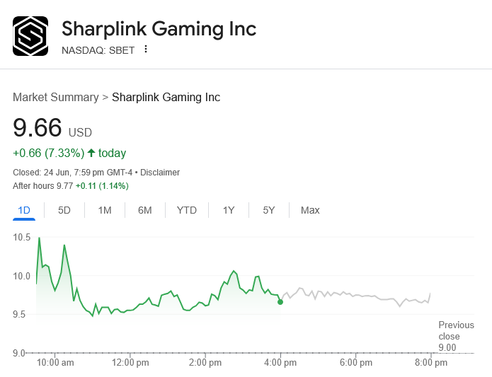 Акции SharpLink Gaming выросли на 7% после покупки Ethereum на $30 млн