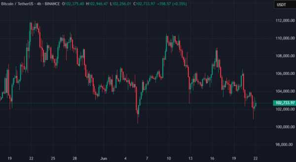 Объем ликвидаций достиг $680 млн на фоне обвала биткоина ниже $101 000