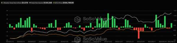 Ethereum-ETF зафиксировали крупнейший за более чем полгода недельный приток капитала