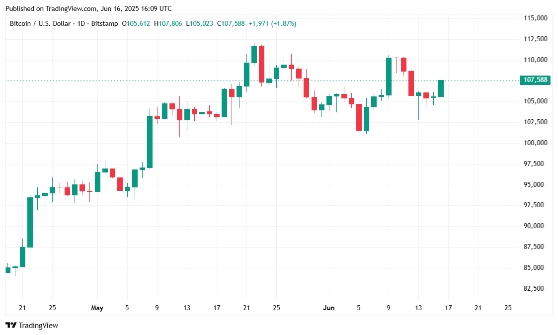 Подъёму биткоина выше $108,000 способствовали покупки институционалов