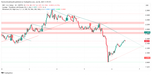 Прогноз цены XRP на 7 июня 2025 года: XRP пытается восстановиться, но сталкивается с ключевым сопротивлением около $2,28