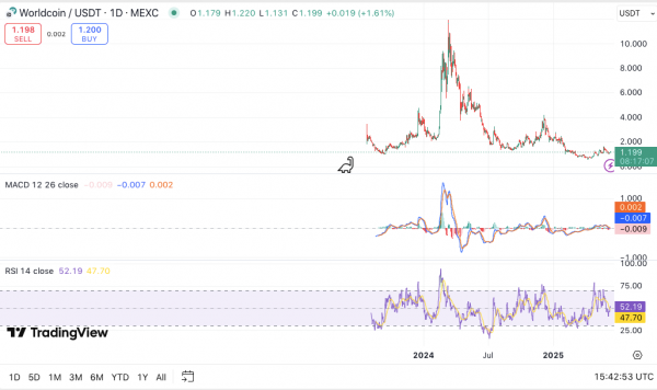 Цена WLD тестирует сопротивление после крупного партнерства Worldcoin USDC с Circle
