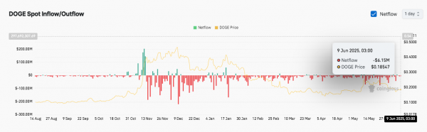 Dogecoin готовится к потенциальному прорыву