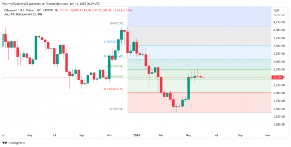 Прогноз цены Ethereum ($ETH) на 14 июня 2025 года: резкое падение до $2500 проверяет ключевой спрос на фоне нарастания медвежьего давления