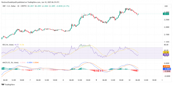 Прогноз цены XRP на 11 июня: ключевая поддержка на уровне $2,25 сохраняется, а бычий глаз отскакивает