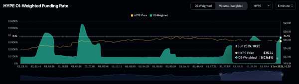 HYPE вырос на 6% после анонса листинга на Binance US