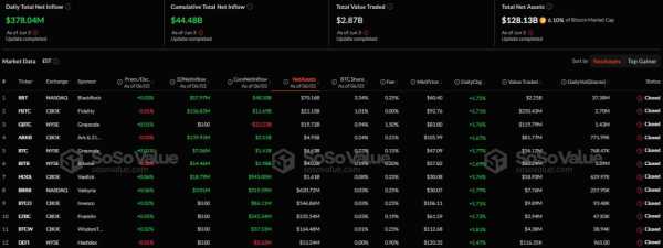 Спотовые Ethereum-ETF зафиксировали приток капитала 12 день подряд
