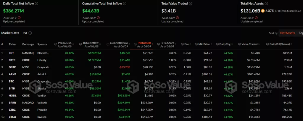 IBIT от BlackRock стал самым быстрорастущим биржевым фондом, обогнав золотой GLD